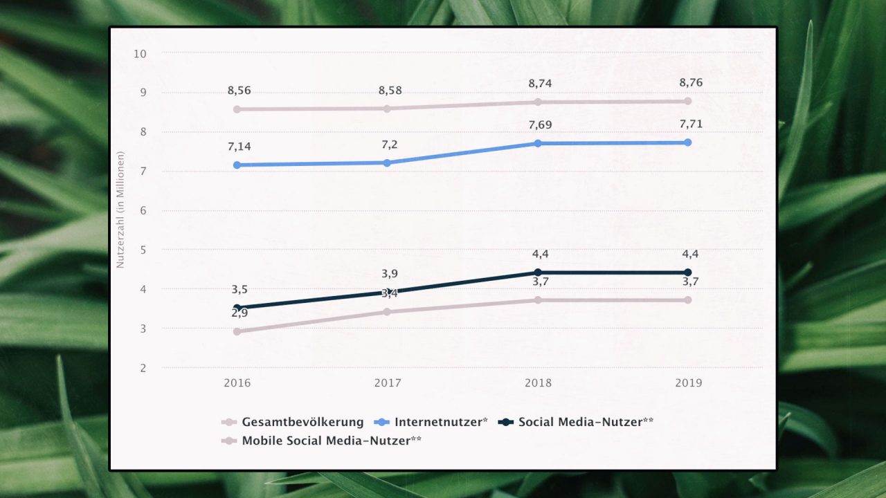 Statistik - Social Media in Österreich